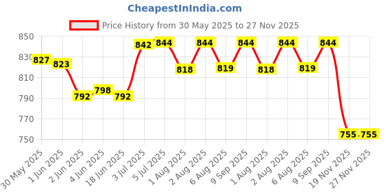 flipkart.com tots and moms Millet Porridges Combo | Instant Ragi Dates & Almond, Sprouted Ragi Powder, Millets & Nuts | Supergrains, natural & healthy food mixes - Pack of 3 Cereal tots and moms Price History Graph from 30 May 2025 to 27 Nov 2025
