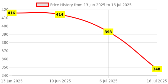 flipkart.com MILLETS 13 inch Twin Speed Light Flash Hot Shoe Mounting Foldable Multi Angle Bracket Flash Shoe Adapter Price History Graph from 13 Jun 2025 to 16 Jul 2025