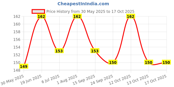 flipkart.com MILLETS 1/4"-20 Male to 1/4"-20 Threaded Screw Adapter Converter Compatible Camera 1Pc Flash Shoe Adapter Price History Graph from 30 May 2025 to 16 Oct 2025