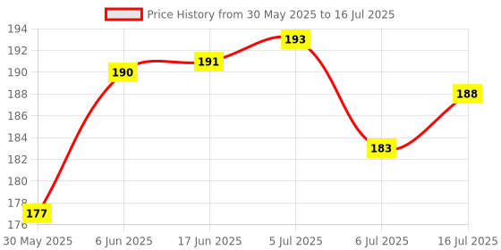 flipkart.com MILLETS 1/4" Adapter Screw for Camera SLR/DSLR Sling Strap Like FastenR3 (Pack of 1) Flash Shoe Adapter Price History Graph from 30 May 2025 to 16 Jul 2025