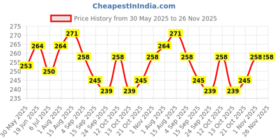 flipkart.com MILLETS 1/4'' Hot Shoe Adapter Screw for Sony Canon Nikon DSLR for Gopro 5/4/3 Flash Shoe Adapter Price History Graph from 30 May 2025 to 26 Nov 2025