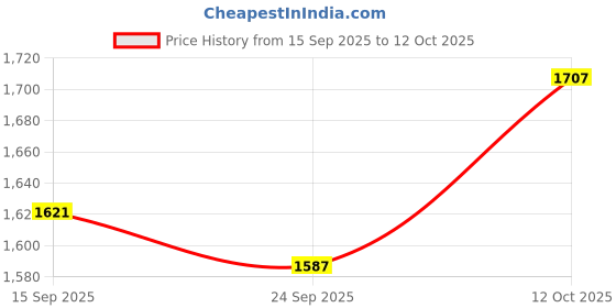 flipkart.com MILLETS 20x5.5 feet/6x1.7 Meters Nylon Silk White Seamless Diffusion Still Photographey Diffuser Price History Graph from 15 Sep 2025 to 12 Oct 2025