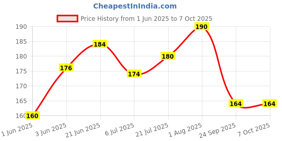 flipkart.com MILLETS 3 Color Pop Up Hot-Shoe Flash Diffuser Set for DSLR Cameras Camera Diffuser Price History Graph from 1 Jun 2025 to 6 Oct 2025