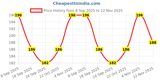flipkart.com MILLETS 3 Color Pop Up Hot-Shoe Flash Diffuser Set for DSLR Cameras (CANON, NIKON) FLASH Diffuser Price History Graph from 8 Sep 2025 to 22 Nov 2025