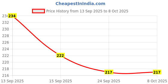 flipkart.com MILLETS 4 Color Set Universal Flash Bounce Diffuser Reflector OM Omni for ALL Flashes flash Diffuser Price History Graph from 13 Sep 2025 to 7 Oct 2025