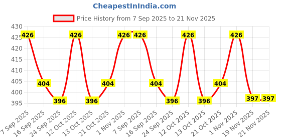 flipkart.com MILLETS 4" Universal Soft Round Mini Studio Softbox Flash Gun Diffuser Speedlight Strobe flash Diffuser Price History Graph from 7 Sep 2025 to 20 Nov 2025