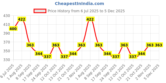 flipkart.com MILLETS 46mm Tulip Flower Lens Hood with uv lens filter Compatible for Nikon Canon Lens Hood Price History Graph from 6 Jul 2025 to 5 Dec 2025