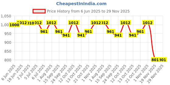 flipkart.com MILLETS 5 In 1 Collapsible Reflector(White,Black,Silver,Gold,Difuser) 42 inch Collapsible Reflector Price History Graph from 6 Jun 2025 to 28 Nov 2025