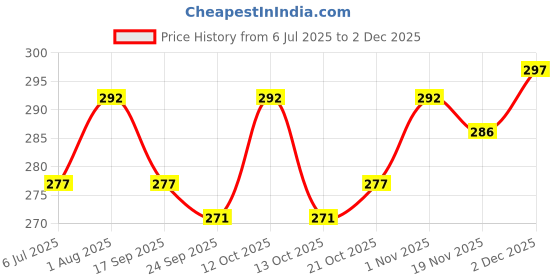 flipkart.com MILLETS 58MM Tulip Flower Lens Hood with 58MM Saftey UV Lens Filter for Lens Hood Price History Graph from 6 Jul 2025 to 2 Dec 2025