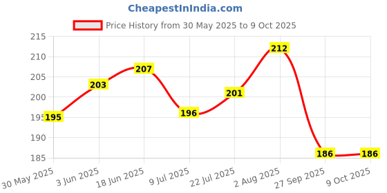 flipkart.com MILLETS 8 in 1 SD SDHC Memory Card Case Holder(Pack of 1)Camera Bag Price History Graph from 30 May 2025 to 8 Oct 2025