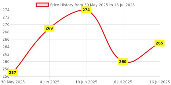 flipkart.com MILLETS 8-inch Universal Collapsible Octagon Studio Softbox Flash Diffuser for Cameras Camera Diffuser Price History Graph from 30 May 2025 to 16 Jul 2025