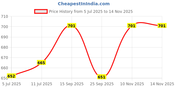 flipkart.com MILLETS 8 x12 FT Black LEKERA Backdrop Photo Light Studio Photography Background with 4pcs Backdrop Support Spring Clamp 4.3"/11cm Reflector Price History Graph from 5 Jul 2025 to 12 Nov 2025