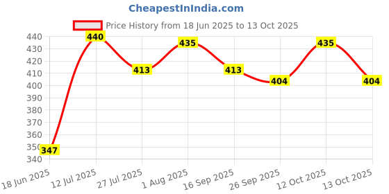 flipkart.com MILLETS â¢ 8 X 12 Feet Lekra Professional Green Studio Camera Backdrop Reflector Price History Graph from 18 Jun 2025 to 13 Oct 2025