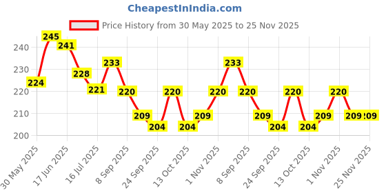 flipkart.com MILLETS Black Tripod Mount Adapter Tripod Ball Head Price History Graph from 30 May 2025 to 25 Nov 2025