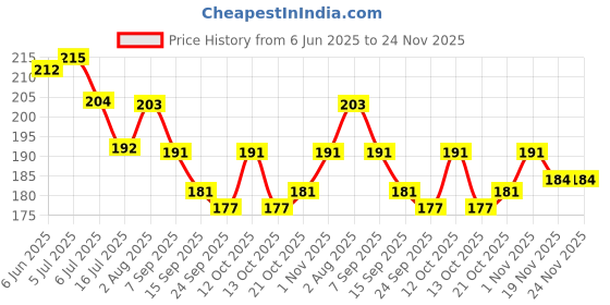 flipkart.com MILLETS Branded 1/4 Inch 3/8 Inch Tripod Screw Mount Convert Adapter Flash Light Stand Compatible with Camera Cage/Shoulder Rig/Lighting Equipment/LED Panel/GoPro/Ballheads Screw Adapter_1/4 Inch 3/8 Camera Rig Price History Graph from 6 Jun 2025 to 23 Nov 2025