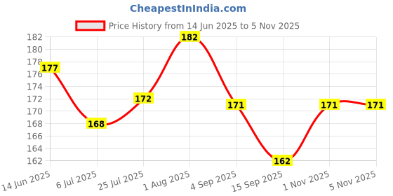 flipkart.com MILLETS Branded 52mm Center Pinch Front Replacement Lens Cap, for DSLR CameraLens Cap Price History Graph from 14 Jun 2025 to 4 Nov 2025