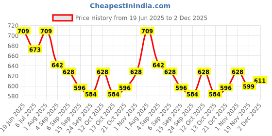 flipkart.com MILLETS Branded Camera Screws,14 Pcs Converter Threaded Screws Adapter Mount Set Camera/Tripod/Monopod/Light Stand/Quick Release Neck Strap Flash Shoe Adapter Price History Graph from 19 Jun 2025 to 2 Dec 2025