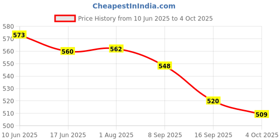 flipkart.com MILLETS Branded Camera Travel Shoulder Bag for Nikon D70's D80 D90 D3000 D3200 D40 D5000 Camera Bag Price History Graph from 10 Jun 2025 to 4 Oct 2025