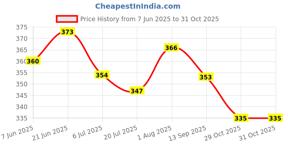flipkart.com MILLETS Branded Camera Tripod LED Light Flash Bracket Camera Holder Mount 1/4 Hot Shoe Adapter Cradle Ball Head (with Cold Shoe) Tripod Ball Head Price History Graph from 7 Jun 2025 to 31 Oct 2025