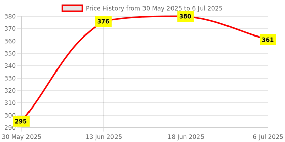 flipkart.com MILLETS Branded Flash Diffuser Lambency Diffuser Camera Diffuser Price History Graph from 30 May 2025 to 6 Jul 2025