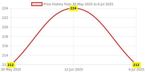 flipkart.com MILLETS Branded Tripod Screw Adapter with 1/4” to 3/8” Screw for Camera Flash Bracket Light Stand Tripod Monopod Flash Shoe Adapter Price History Graph from 30 May 2025 to 6 Jul 2025