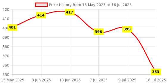 flipkart.com MILLETS Branded Universal Cloth Flash Bounce Diffuser for All Speedlite Flashes (White_15x17 cm,Pack of 2) canon Diffuser Price History Graph from 15 May 2025 to 9 Jul 2025
