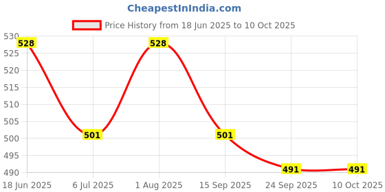 flipkart.com MILLETS C Clamp Stud Holder Mount for Light Stand Straight Flash Bracket Price History Graph from 18 Jun 2025 to 10 Oct 2025