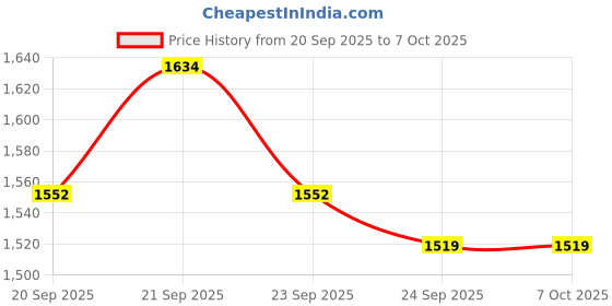 flipkart.com MILLETS Camera Desk Mount with Auxiliary Holding Arm, Overhead Camera Mount Tripod Price History Graph from 20 Sep 2025 to 6 Oct 2025