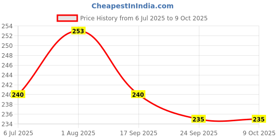 flipkart.com MILLETS Camera Lens Cap 67 mm for Nikon Lens Replaces LC-67 Replacement Lens Cap Front Lens Hood Price History Graph from 6 Jul 2025 to 9 Oct 2025