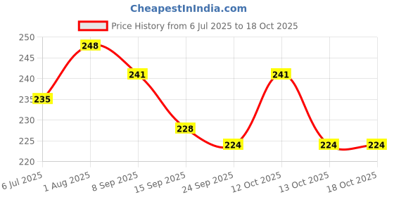 flipkart.com MILLETS camera Photo Lens Hood for EOS 55-250mm STM Lens (for EOS ET-63F Replacement) Lens Hood Price History Graph from 6 Jul 2025 to 18 Oct 2025