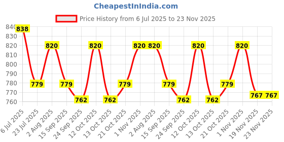 flipkart.com MILLETS Camera Screw, 22 Pcs 1/4 Inch and 3/8 Inch Converter Threaded Screws Adapter Flash Shoe Adapter Price History Graph from 6 Jul 2025 to 23 Nov 2025