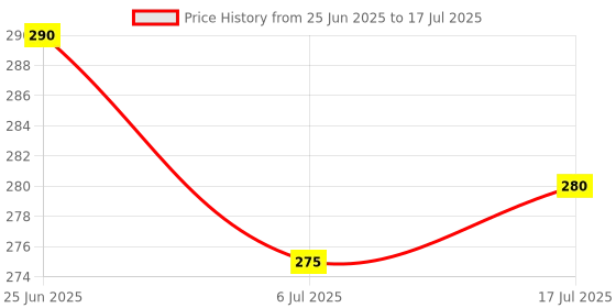 flipkart.com MILLETS Camera Speedlite Flash Softbox and Reflector Diffuser Kit for DSLR Cameras Flashes Camera Diffuser Price History Graph from 25 Jun 2025 to 6 Jul 2025