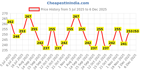 flipkart.com MILLETS COMBO HB77 & HB-N106 lens hood for af-p 18-55mm & 70-300mm lens Lens Hood Price History Graph from 5 Jul 2025 to 6 Dec 2025