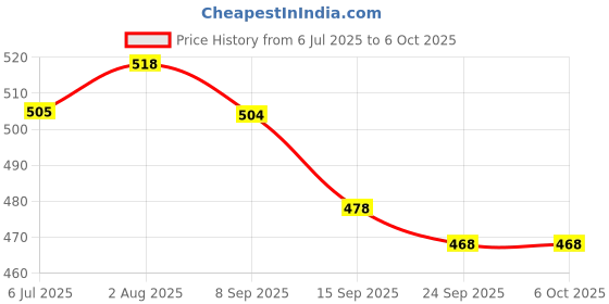 flipkart.com MILLETS Dual 360 Degree Mobile Vertical Bracket Tripod Mount Adapter with 1/4" Screw Monopod Price History Graph from 6 Jul 2025 to 5 Oct 2025