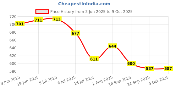 flipkart.com MILLETS E27 Double Light Socket with Light Stand Swivel Mount & Umbrella Holder for Photography, Film,Video Studio E27 Double Light Socket Camera Rig Price History Graph from 3 Jun 2025 to 9 Oct 2025