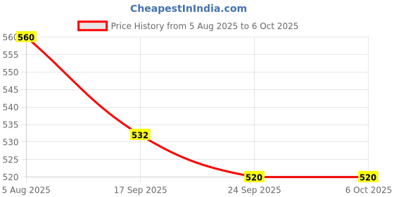 flipkart.com MILLETS ET-77 Lens Hood for RF 85mm F2 Macro is STM Lens on EOS R6 R5 RP R Camera Lens Hood Price History Graph from 5 Aug 2025 to 6 Oct 2025