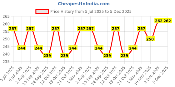 flipkart.com MILLETS ET60 II Lens Hood Price History Graph from 5 Jul 2025 to 5 Dec 2025