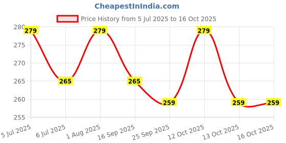 flipkart.com MILLETS EW-73C Dedicated Lens Hood for Canon EF-S 10-18mm f/4.5-5.6 is STM Lens Lens Hood Price History Graph from 5 Jul 2025 to 16 Oct 2025