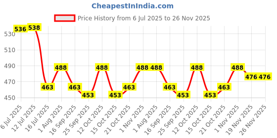 flipkart.com MILLETS EW-88C Bayonet Mount Lens Hood for Canon eos EF 24-70mm f/2.8L II USM Lens 82mm Lens Hood Price History Graph from 6 Jul 2025 to 26 Nov 2025