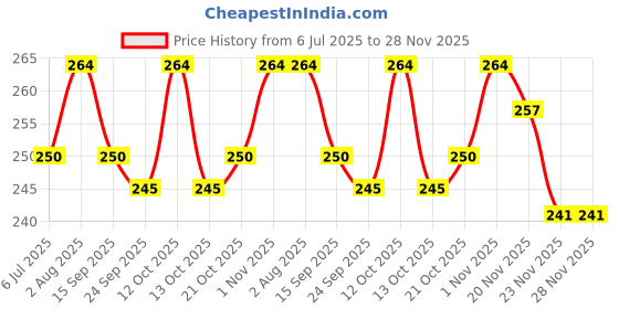 flipkart.com MILLETS FK_combo et60 round hood cap and uv Lens Hood Price History Graph from 6 Jul 2025 to 28 Nov 2025