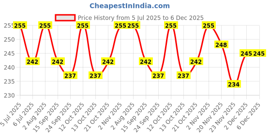 flipkart.com MILLETS FK_EW73D HOOD Lens Hood Price History Graph from 5 Jul 2025 to 6 Dec 2025