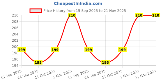 flipkart.com MILLETS Flash Diffuser Bounce Card FLASH Diffuser Price History Graph from 15 Sep 2025 to 21 Nov 2025