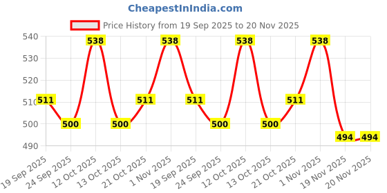 flipkart.com MILLETS Flash Magnet Diffuser for Godox V1 Flash Speedlight godox round flash Diffuser Price History Graph from 19 Sep 2025 to 20 Nov 2025