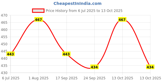 flipkart.com MILLETS HB-102 Lens Hood For NIKKOR Z 24-120mm f/4 S Lens Helps to minimize Flare Lens Hood Price History Graph from 6 Jul 2025 to 13 Oct 2025