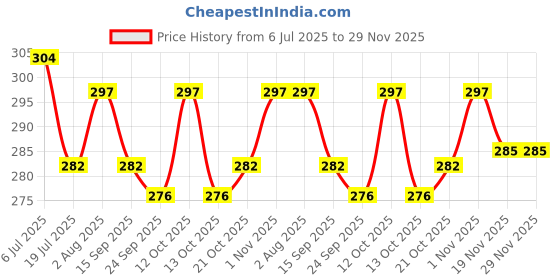 flipkart.com MILLETS HB-77 & HB-N106 Lens Hood for af-p 18-55mm & 70-300mm Lens (NOT for AF-S Lens) Lens Hood Price History Graph from 6 Jul 2025 to 28 Nov 2025
