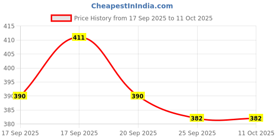 flipkart.com MILLETS Hot Shoe Mount Adapter Kit Phone Holder for All Smartphone DSLR Camera Tripod Price History Graph from 17 Sep 2025 to 10 Oct 2025