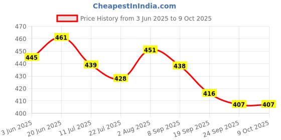 flipkart.com MILLETS L-Bracket for DSLR Camera Video Lights,Flash, Monitors or Microphones Tripod Price History Graph from 3 Jun 2025 to 9 Oct 2025