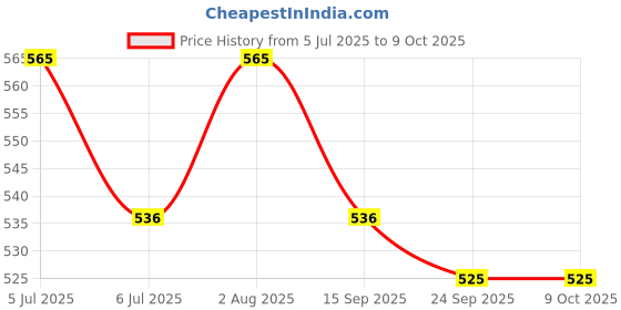 flipkart.com MILLETS Lens Hood Shade Compatible with RF 35mm f/1.8 Macro is STM Lens Replace EW-52 Lens Hood Price History Graph from 5 Jul 2025 to 9 Oct 2025