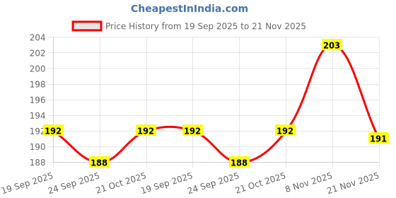 flipkart.com MILLETS Mini Silver White Flash Diffuser Reflector for Camera FLASH Diffuser Price History Graph from 19 Sep 2025 to 21 Nov 2025