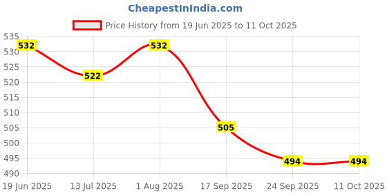 flipkart.com MILLETS NEW C CLAMP_Millet Mobile Phone Lens Price History Graph from 19 Jun 2025 to 11 Oct 2025